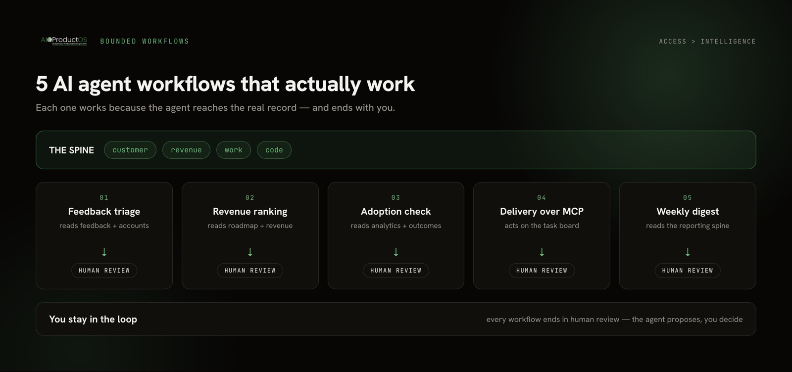 AI agent product management workflow: five bounded workflows and the product data each reaches