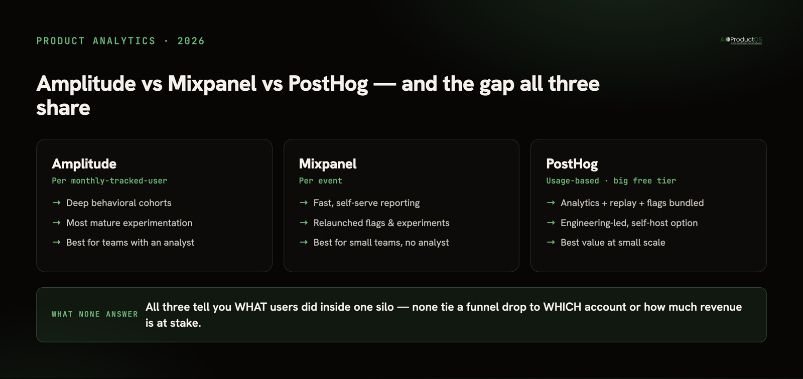 Amplitude vs Mixpanel vs PostHog compared on pricing model, strengths, and best fit, plus the analytics silo gap all three share