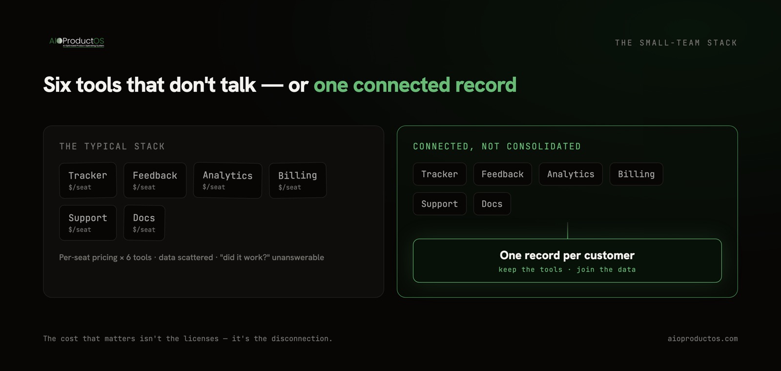 Small product team stack: six disconnected tools vs one connected record