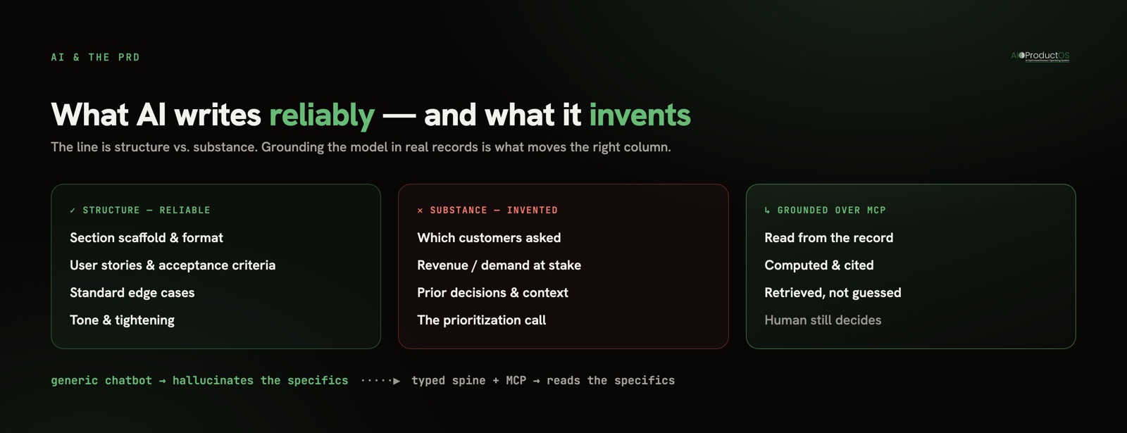 Diagram showing which parts of a PRD AI can write reliably versus which it invents without grounded product data
