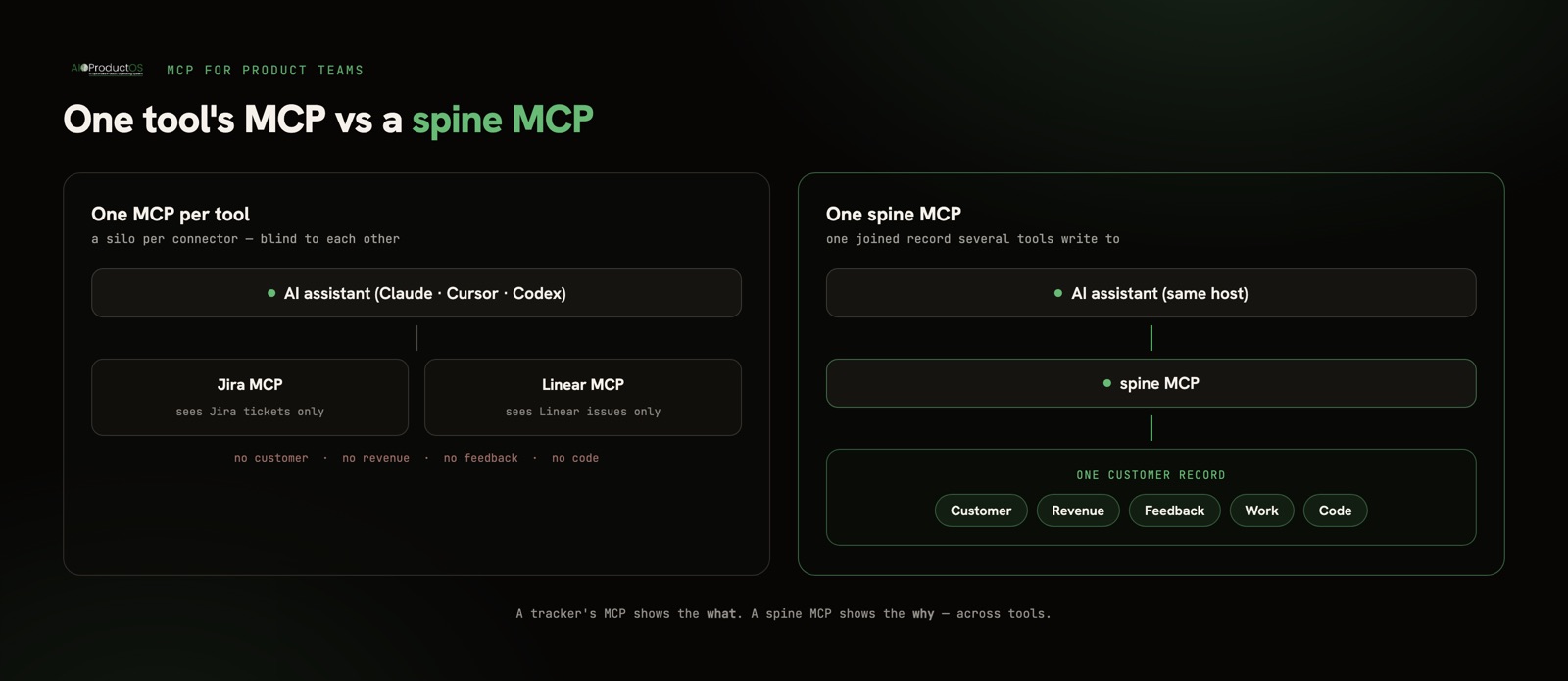 Diagram comparing one tool's MCP versus a spine MCP for connecting an AI assistant to Jira or Linear