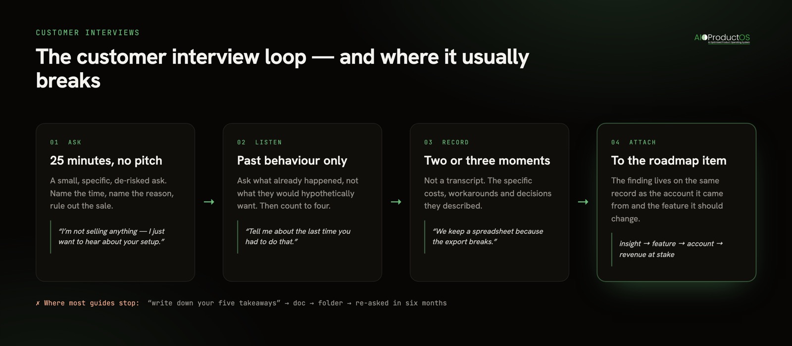The customer interview loop: ask, listen, record, attach the insight to the roadmap item it informs