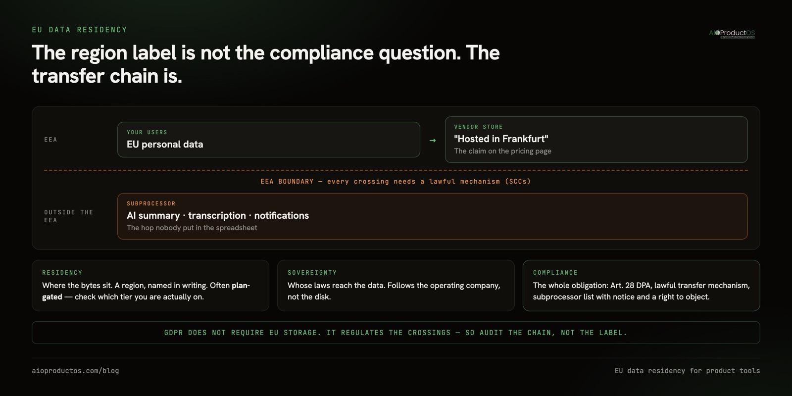 EU data residency audit for a SaaS product stack