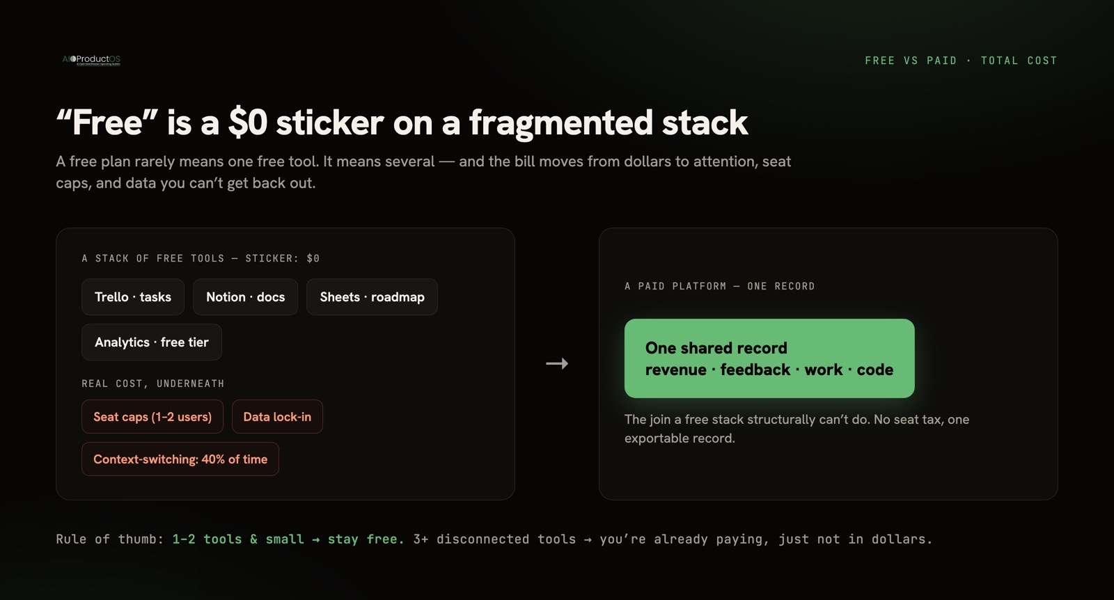 Free vs paid product management tools: the hidden cost of a free stack