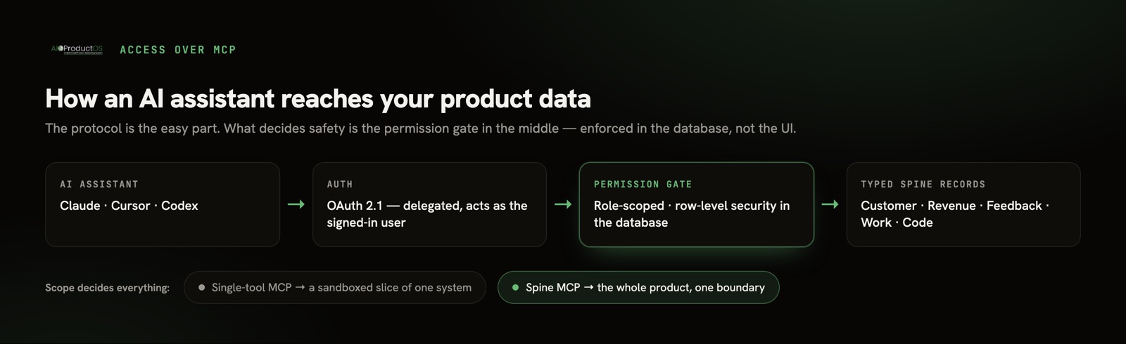Diagram: how an AI assistant connects to product data over MCP with role-scoped permissions