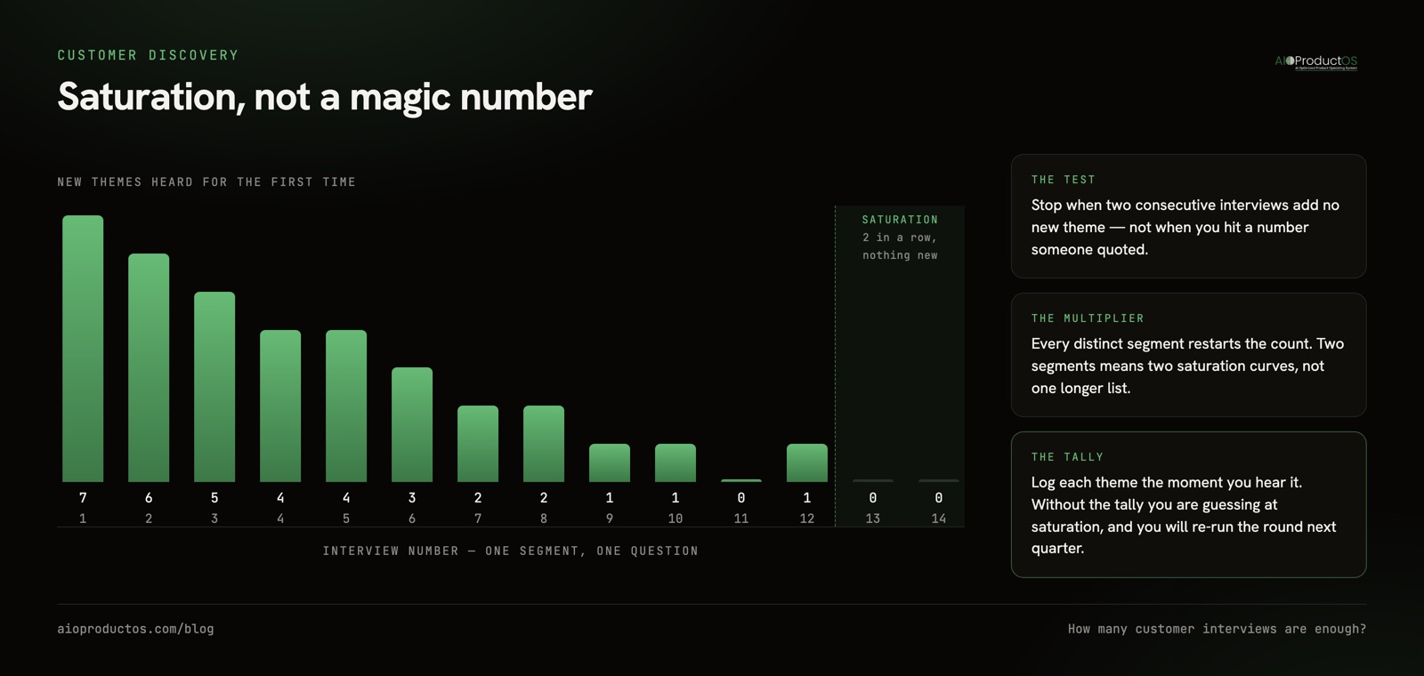 Saturation curve showing how many customer interviews are enough before new themes stop appearing
