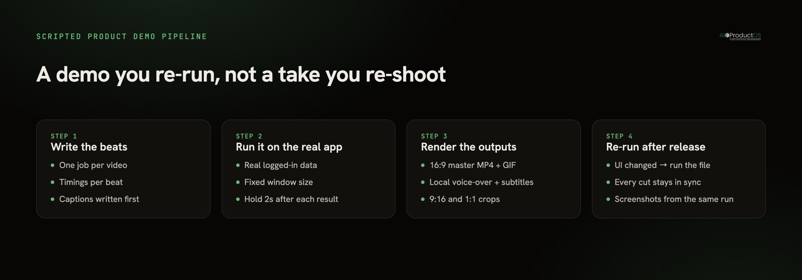 Diagram of a scripted product demo video pipeline, from script beats to MP4 and social crops