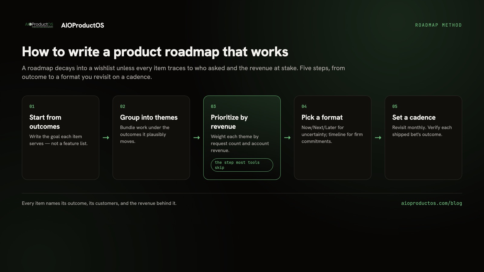 How to write a product roadmap: a five-step flow from vision to revenue-linked items
