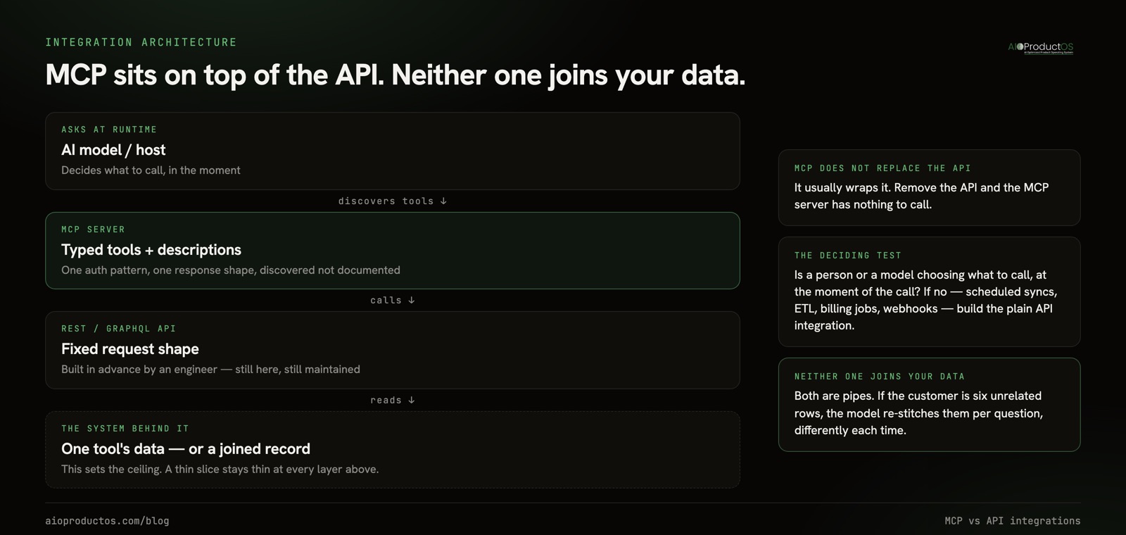 MCP vs API integrations compared for product teams