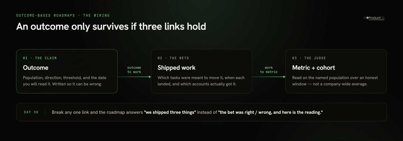Outcome-based roadmap wiring: outcome to shipped work to the metric that judges it