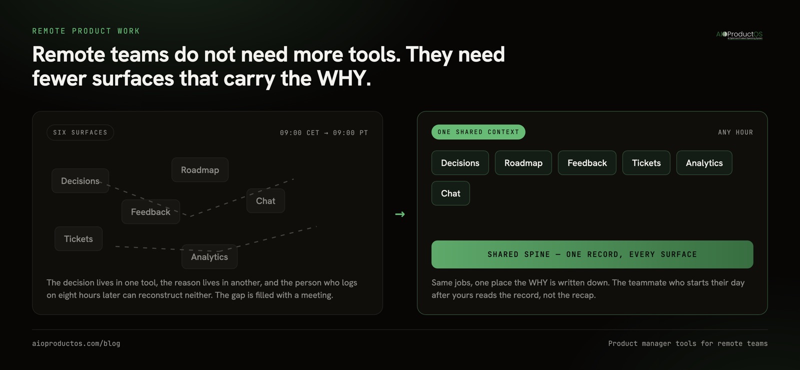 Diagram of product manager tools for remote teams: six disconnected surfaces versus one shared context layer across time zones