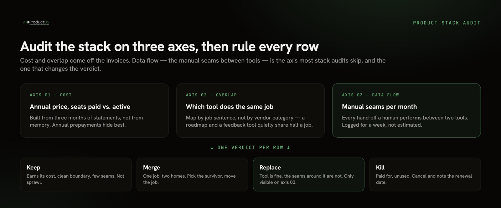Product stack audit across three axes: cost, overlap, and data flow