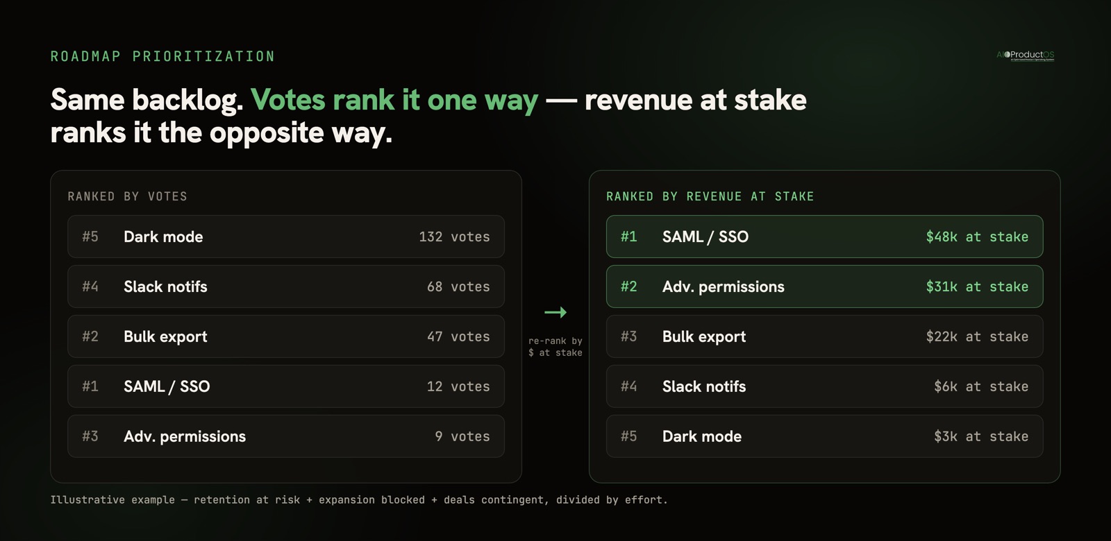 Prioritize a roadmap by revenue: the same backlog ranked by votes versus ranked by revenue at stake