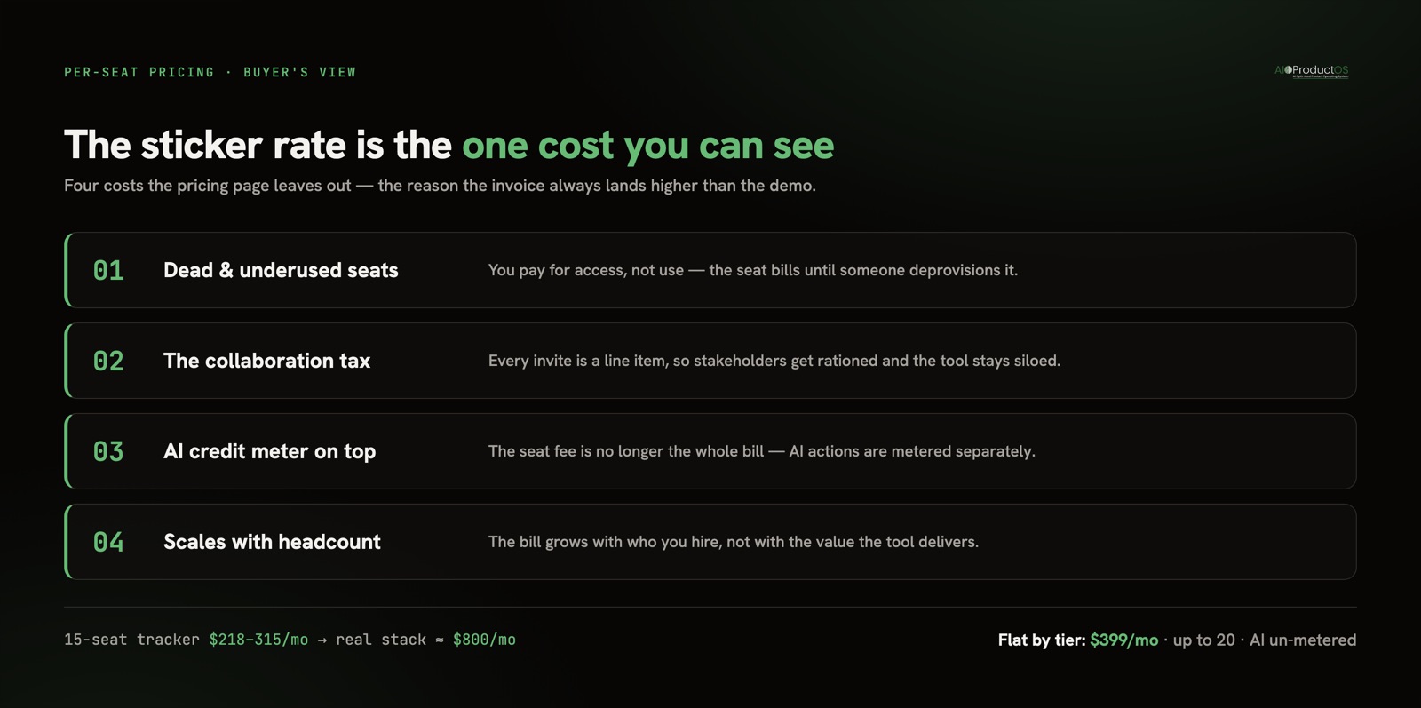 Diagram breaking per-seat pricing into four hidden costs for a product team: dead seats, collaboration tax, AI credit meter, and a bill that scales with headcount