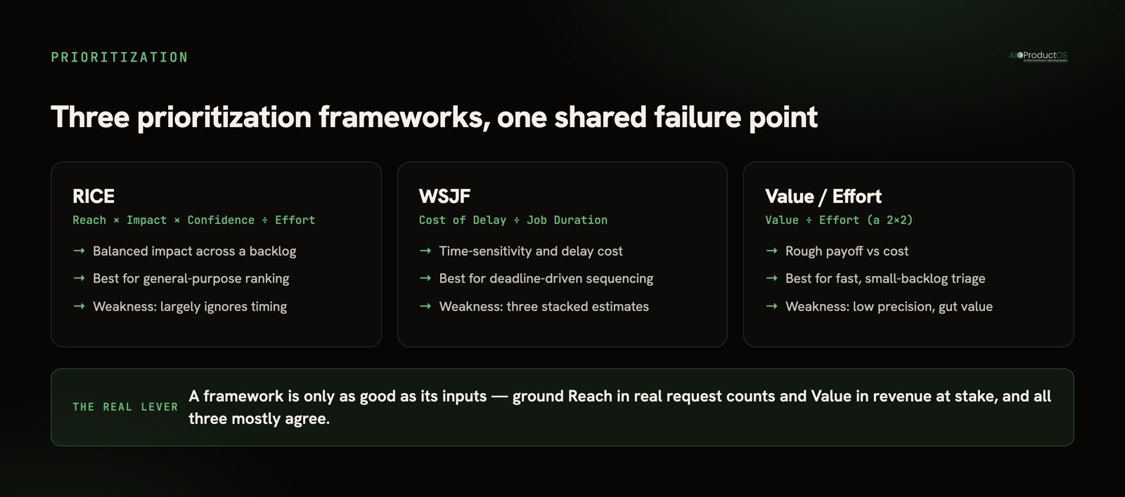 RICE vs WSJF vs Value/Effort prioritization frameworks compared, and the shared failure point of guessed inputs