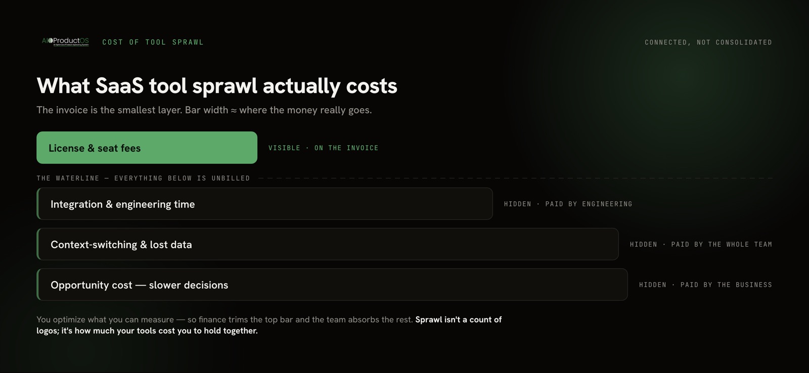 SaaS tool sprawl cost breakdown: visible license fees versus the hidden integration tax