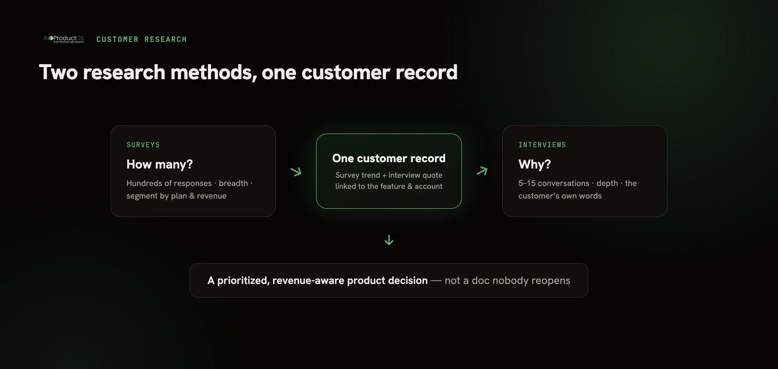 Diagram showing surveys measure breadth and interviews explain the why, both feeding one customer record and a prioritized decision