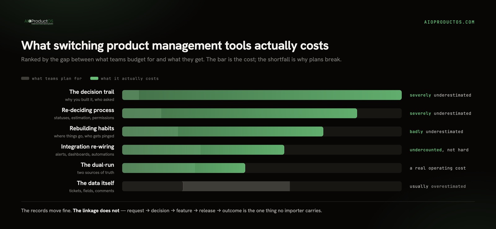 The real cost of switching product management tools, by category