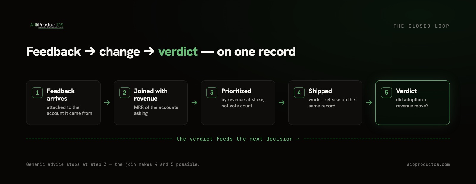 Customer feedback closed loop: feedback joined with revenue, work, and outcome on one record