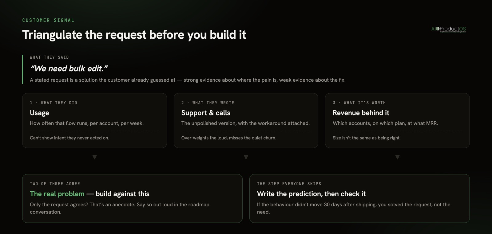 Triangulating a stated customer request against usage, support and revenue evidence